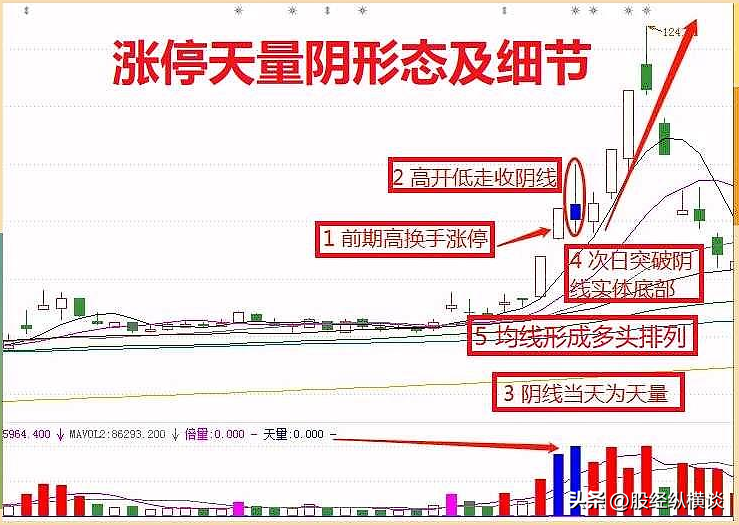 股票一旦出现涨停天量阴形态证明主力是在洗盘而不是出货！
