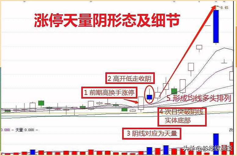 股票一旦出现涨停天量阴形态证明主力是在洗盘而不是出货！