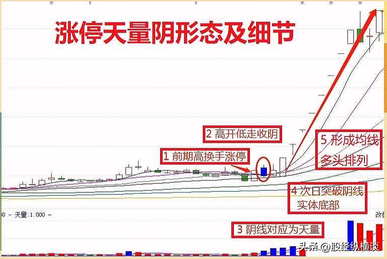 股票一旦出现涨停天量阴形态证明主力是在洗盘而不是出货！