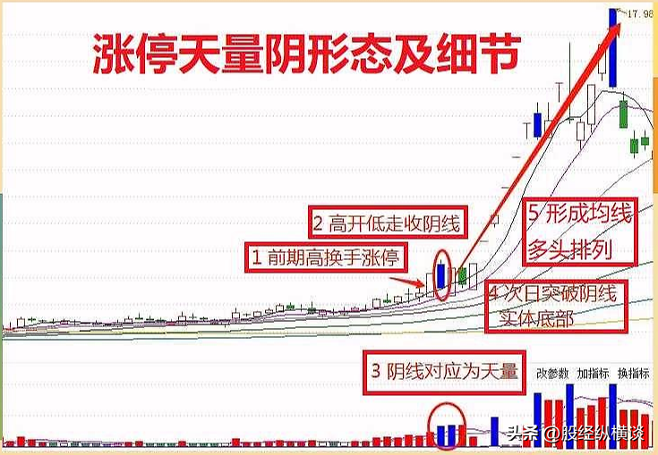 股票一旦出现涨停天量阴形态证明主力是在洗盘而不是出货！