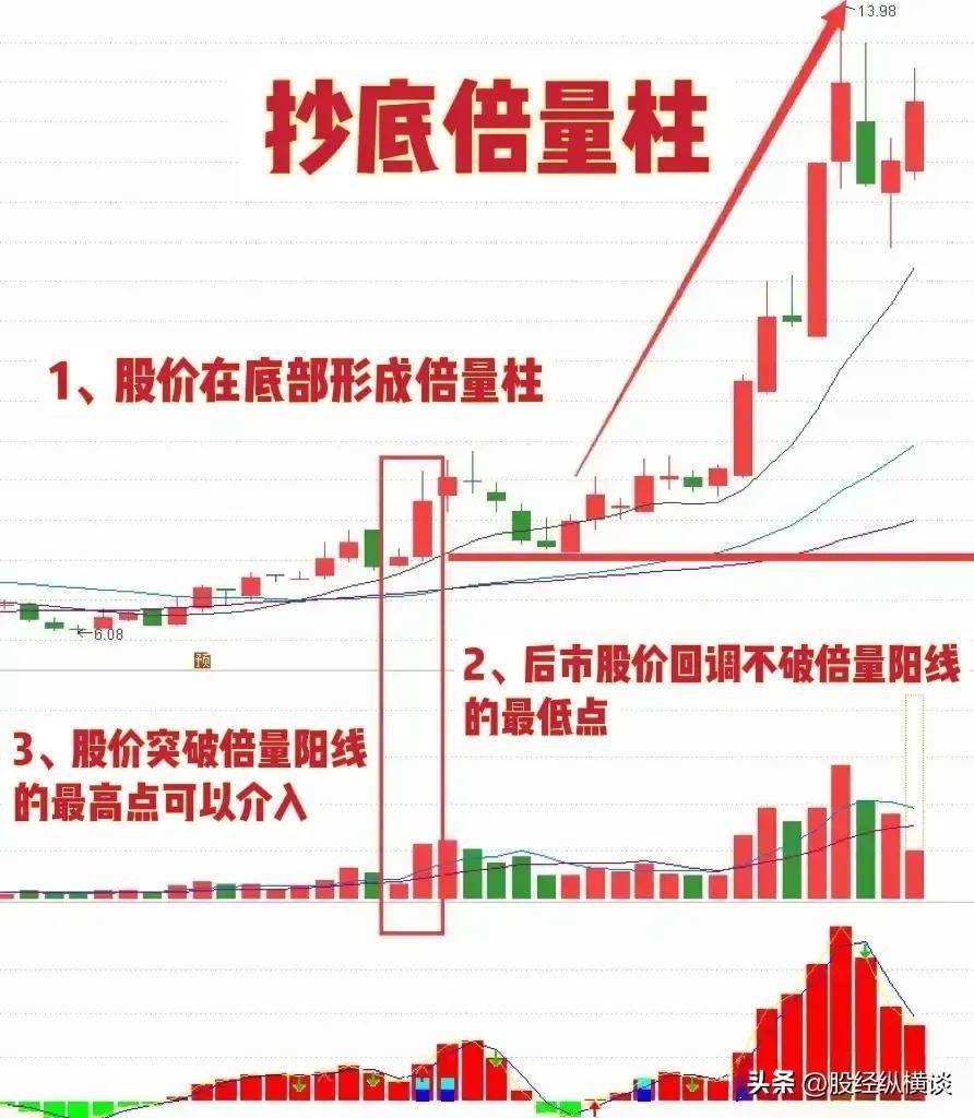 如何发现主力在底部建仓？我们只需要偷偷看一眼倍量柱就知道了