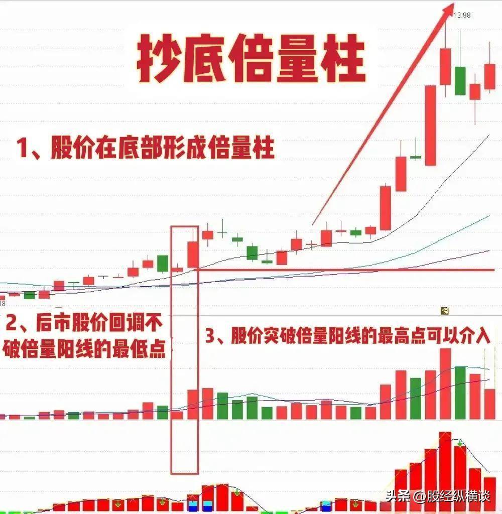 如何发现主力在底部建仓？我们只需要偷偷看一眼倍量柱就知道了