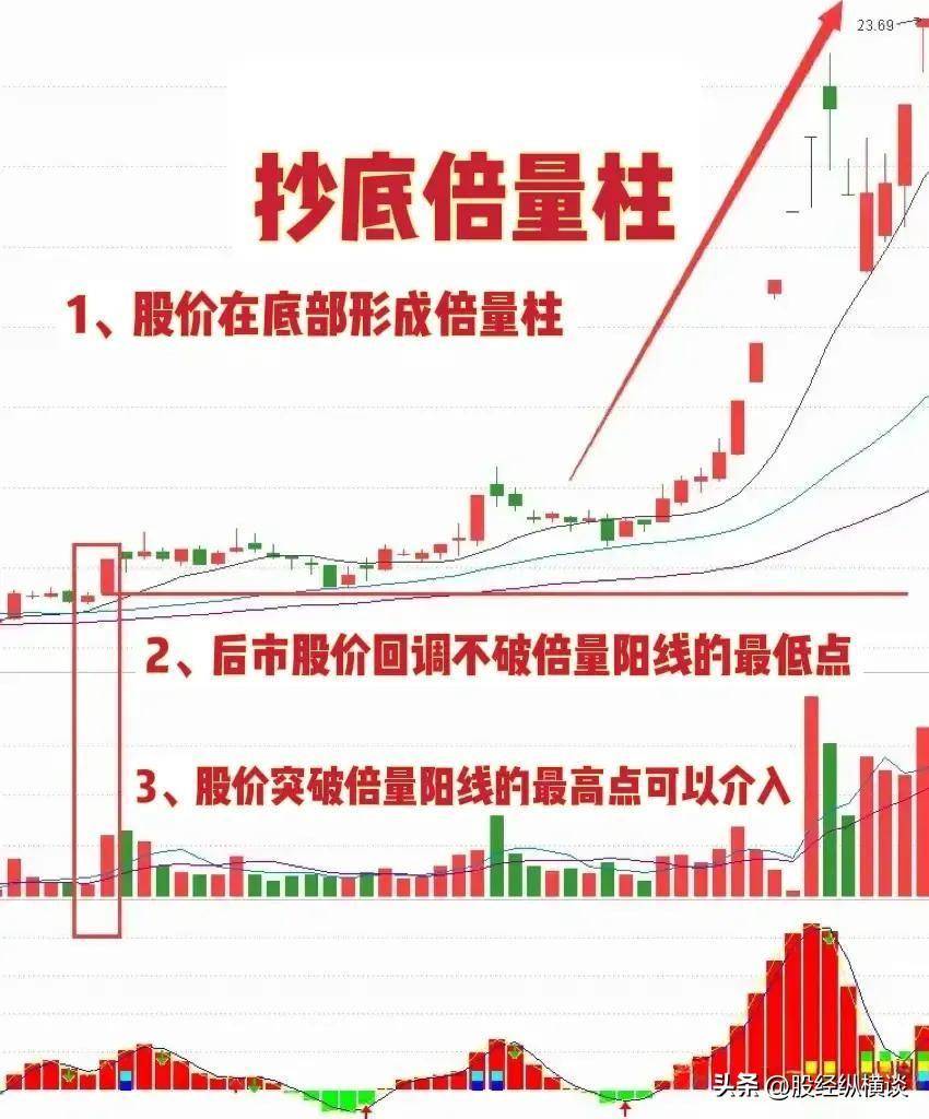 如何发现主力在底部建仓？我们只需要偷偷看一眼倍量柱就知道了