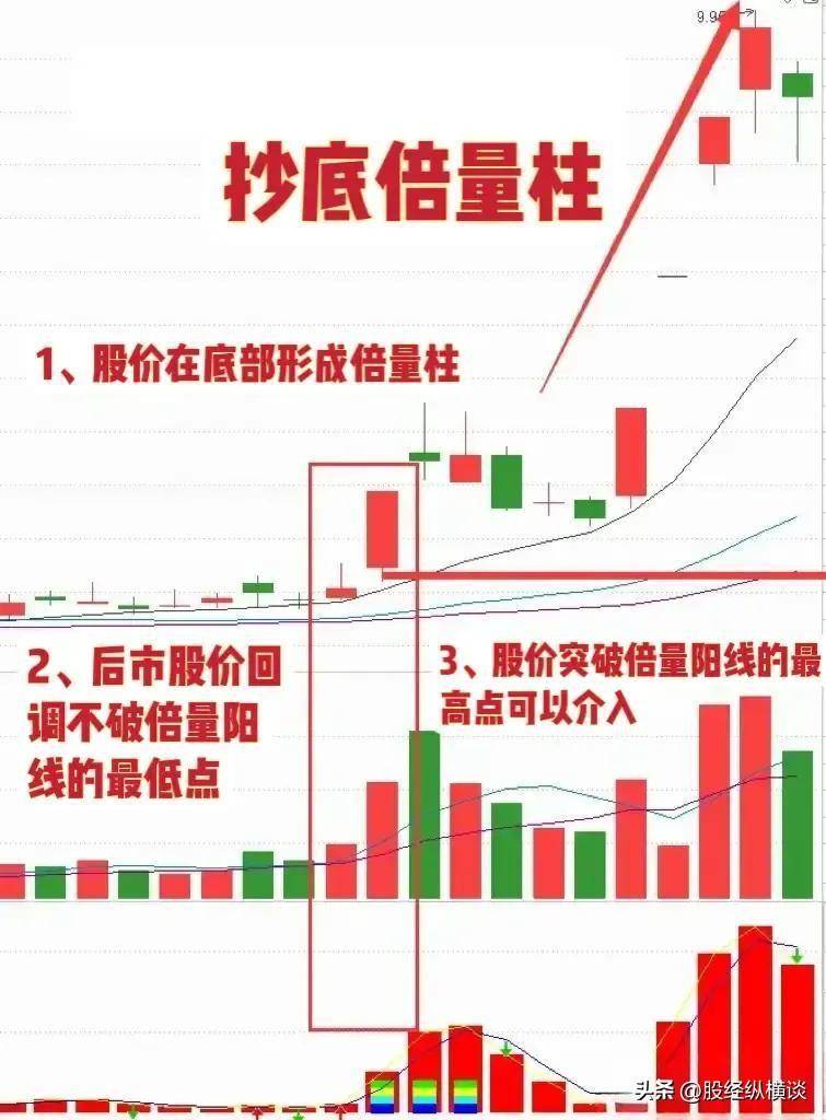 如何发现主力在底部建仓？我们只需要偷偷看一眼倍量柱就知道了