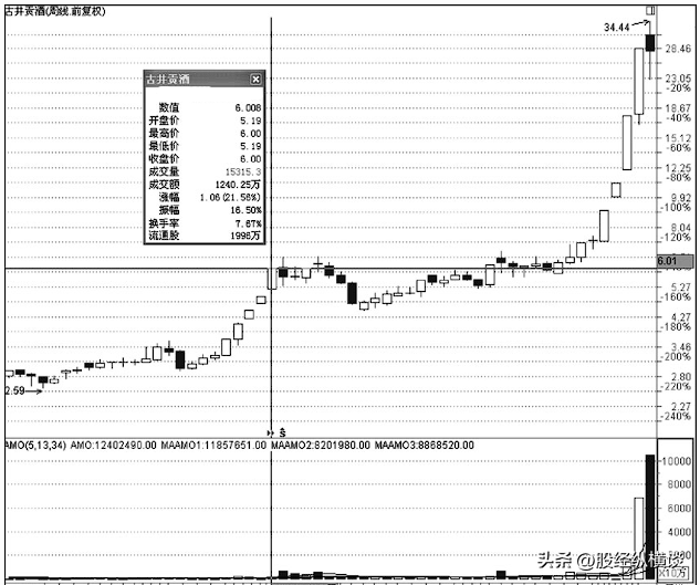 一位民间炒股高手告诉你当你有5万资金时不妨试试周线选股法