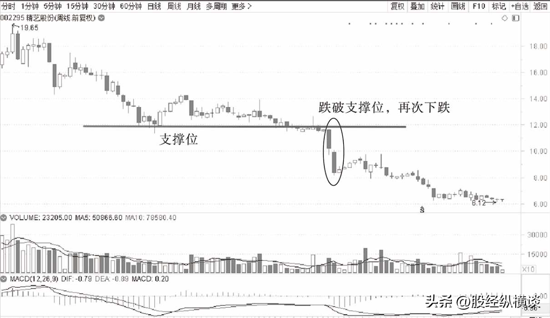 股价已经是低位为什么主力还纷纷离场？字字精华不懂就别炒股
