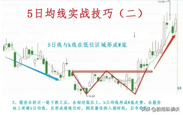A股如果手中只有2万闲钱想要资金做大不如试试5日均线
