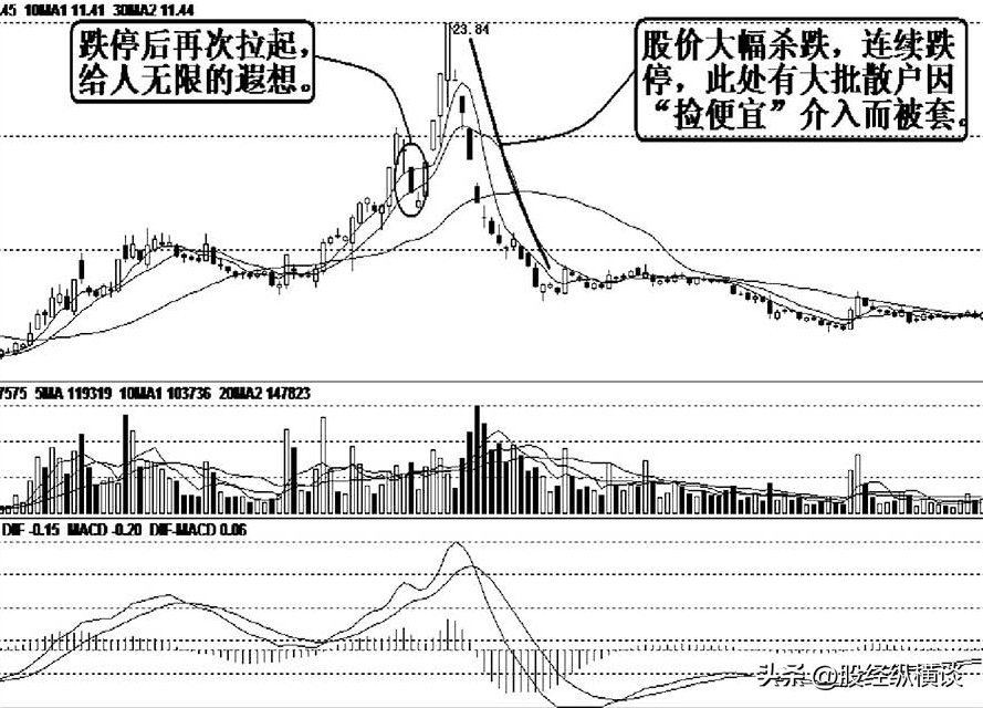 庄家出货为什么砸盘到跌停才出货呢？我整整读了10遍太透彻了！