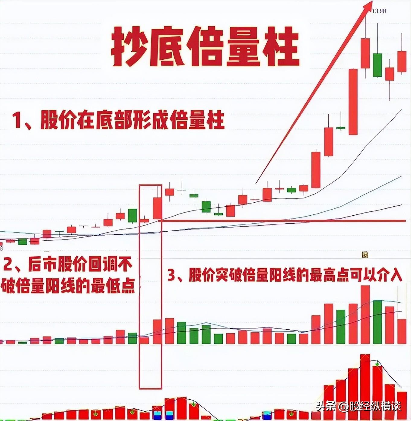 真正炒股发财的人五万块钱应该如何炒股？用最简单的方法最赚钱