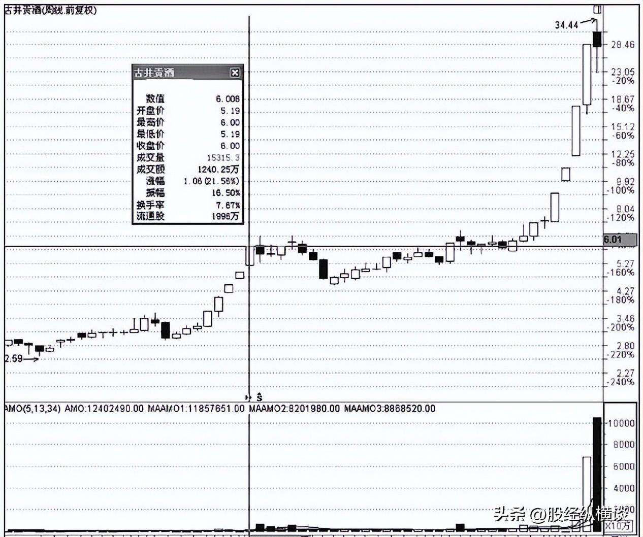 为什么周线突破后买入的股票都涨停了？字字精华不懂就别炒股