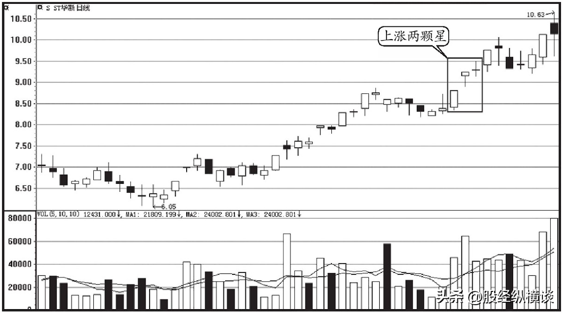 一旦遇到这种K线形态走势坚决满仓股价必然上涨绝无例外