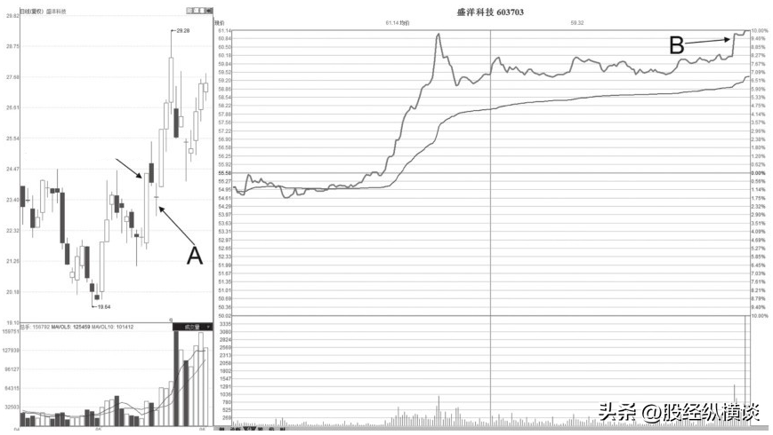 股票起飞前分时图都会出现这样的特征字字珠玑句句经典