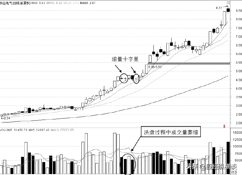 当你把放量上涨与缩量上涨搞清楚了你离财富自由就不远了