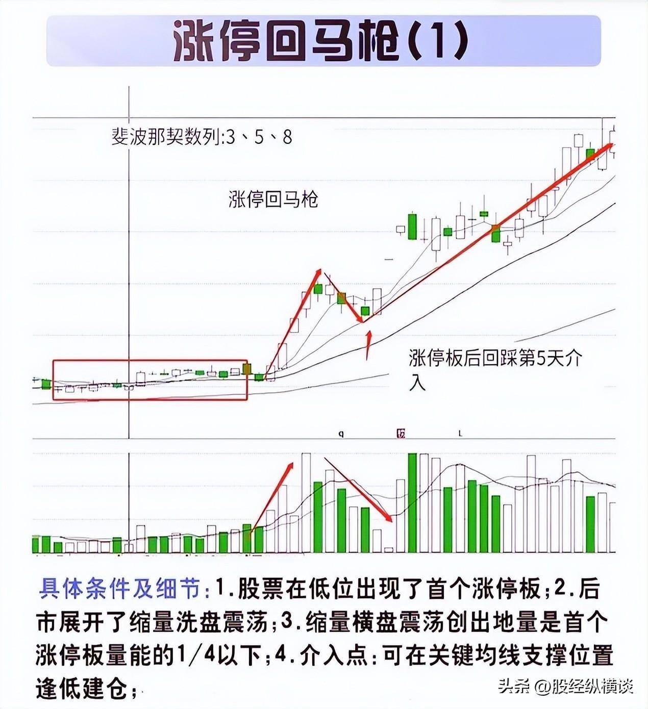 中国股市股票如果出现涨停回马枪买入往往能够快速赚钱！