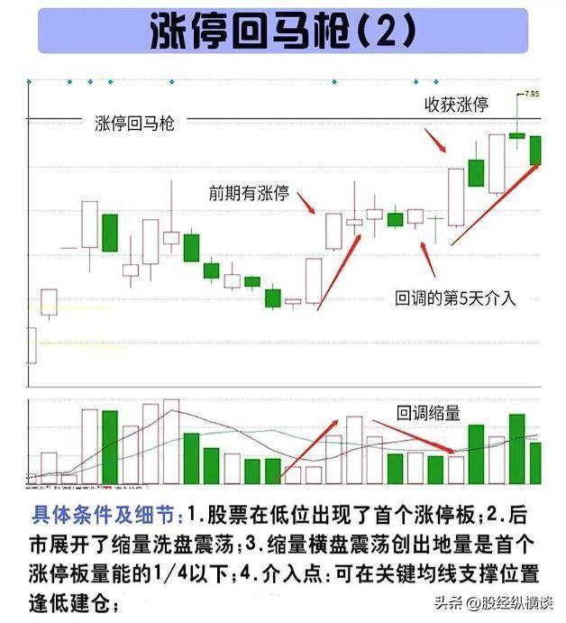 中国股市股票如果出现涨停回马枪买入往往能够快速赚钱！