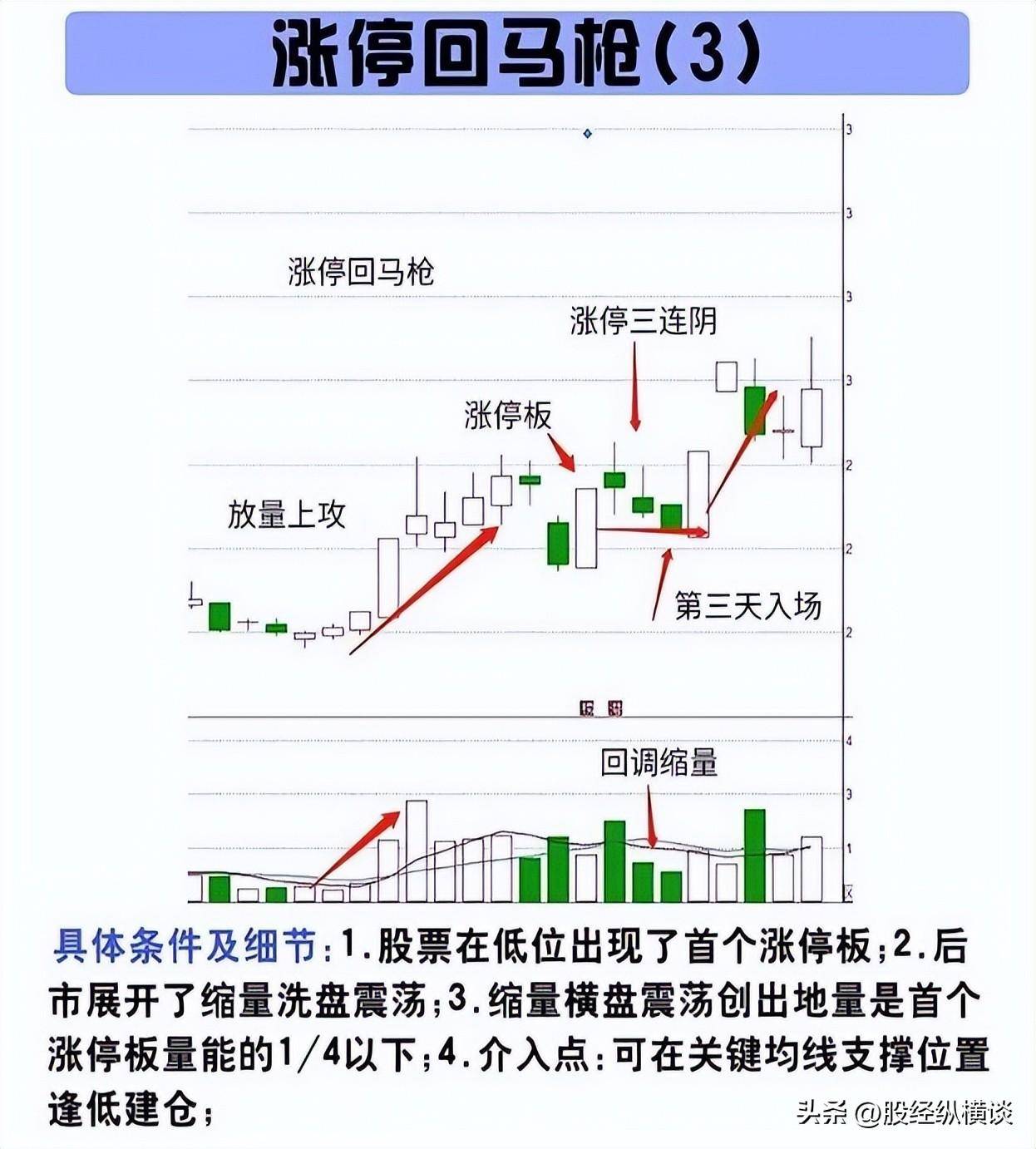 中国股市股票如果出现涨停回马枪买入往往能够快速赚钱！