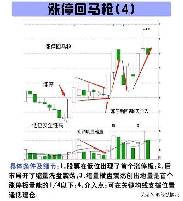 中国股市股票如果出现涨停回马枪买入往往能够快速赚钱！