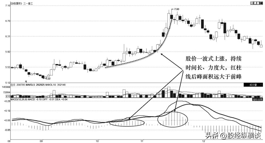 上海炒股大赛冠军箴言高手都是看红绿柱的新手才看金叉死叉