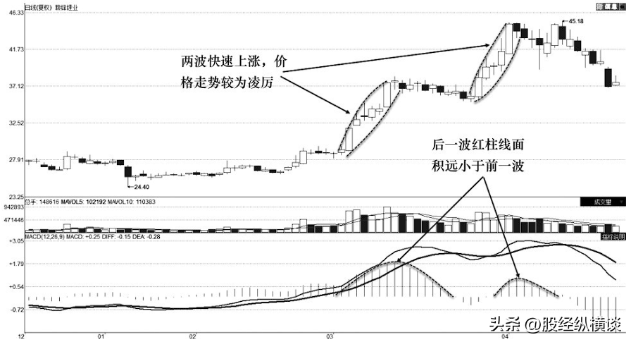 上海炒股大赛冠军箴言高手都是看红绿柱的新手才看金叉死叉