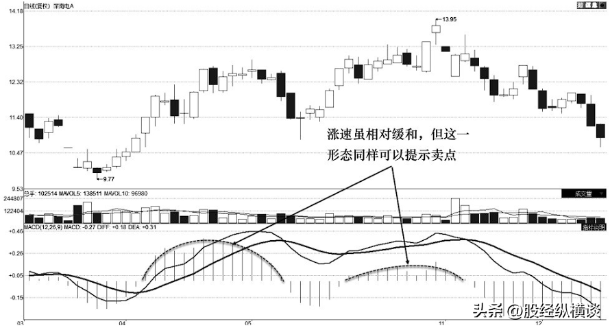 上海炒股大赛冠军箴言高手都是看红绿柱的新手才看金叉死叉