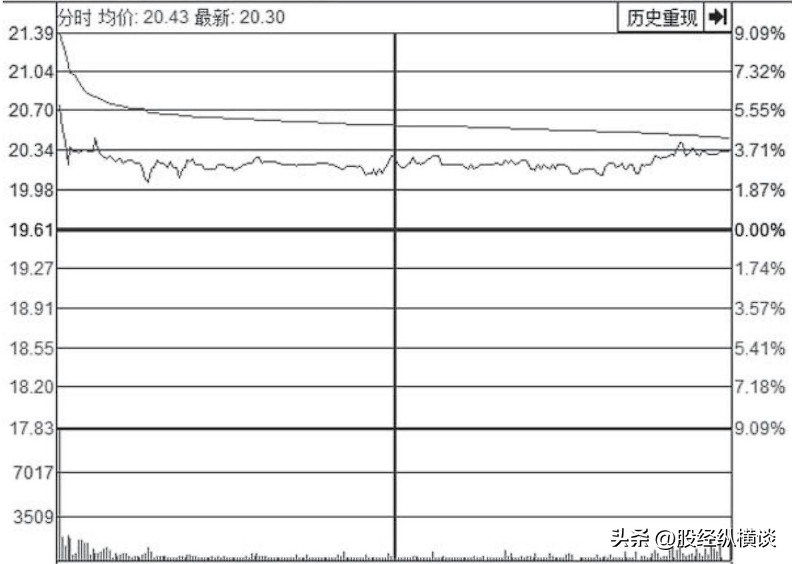 一旦股票出现高开假阴线洗盘当机立断满仓干短期定直线拉升