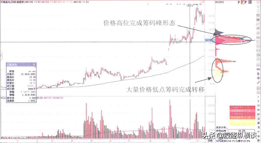 筹码集中度达到12证明主力完成最后吸筹即将拉升大牛股