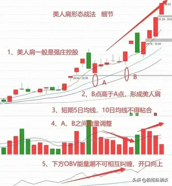 中国股市炒股不需太勤快永远只买美人肩的股票简单却很赚钱