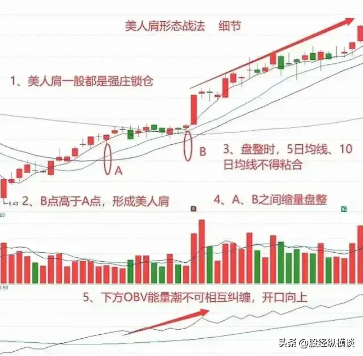 中国股市炒股不需太勤快永远只买美人肩的股票简单却很赚钱