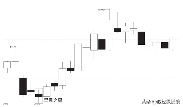 当你把早晨之星和黄昏之星搞清楚了你离财富自由就不远了