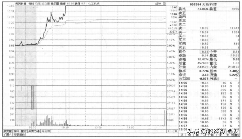 股票集合竞价时万手封板920分撤单你知道说明什么吗？