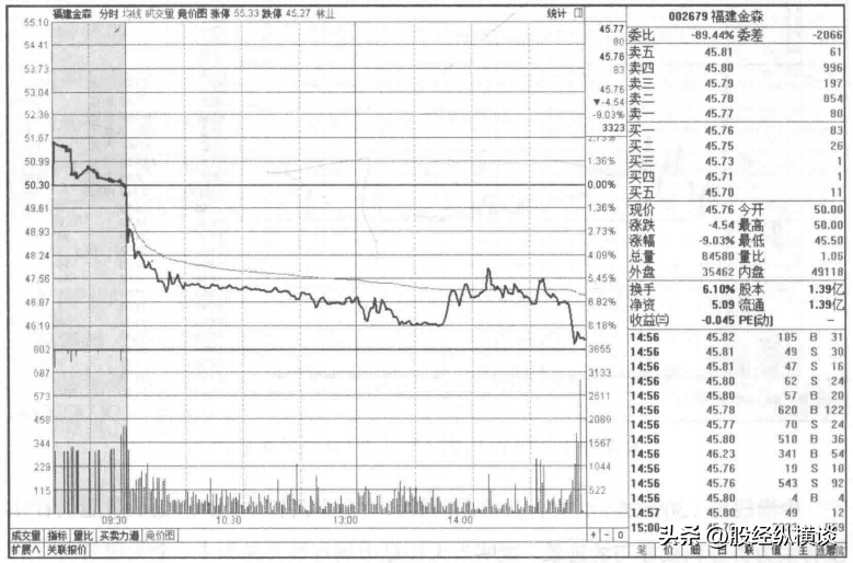 股票集合竞价时万手封板920分撤单你知道说明什么吗？