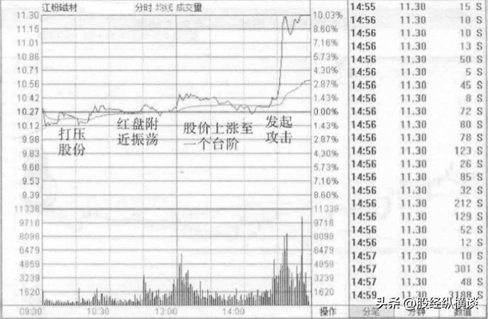 中国股市真正发财的一种人反复牢记线上阴线买线下阳线抛