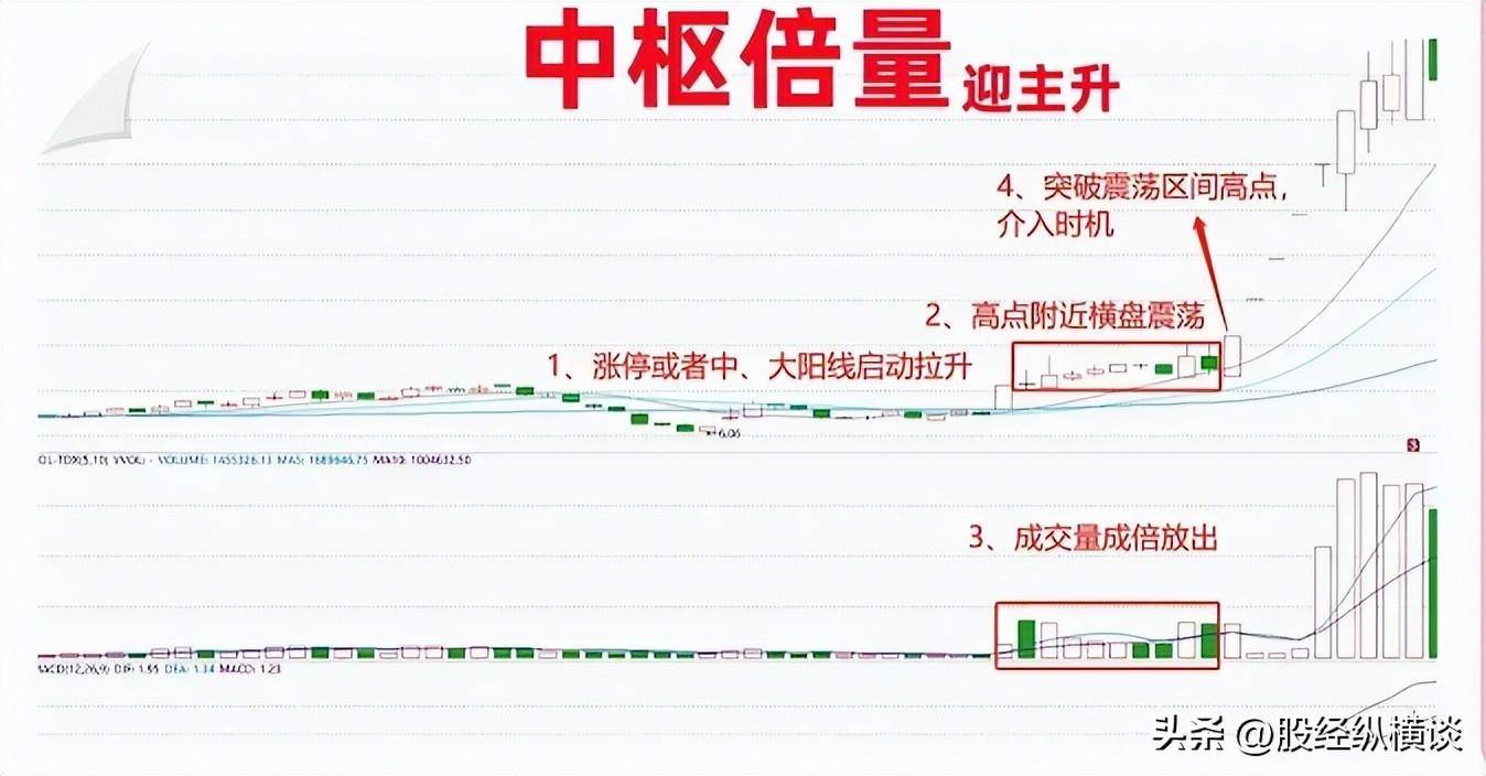 炒股不需太勤快只需看一眼成交量就知道哪只股票会涨个不停