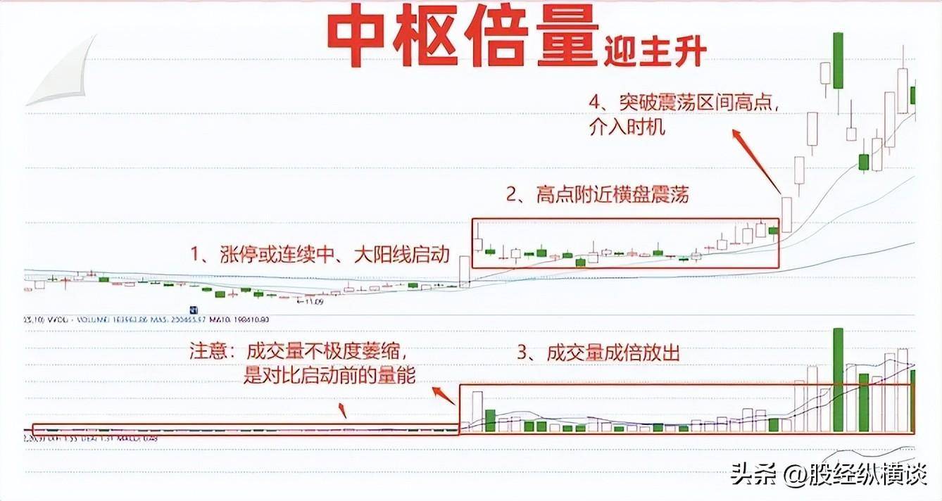 炒股不需太勤快只需看一眼成交量就知道哪只股票会涨个不停