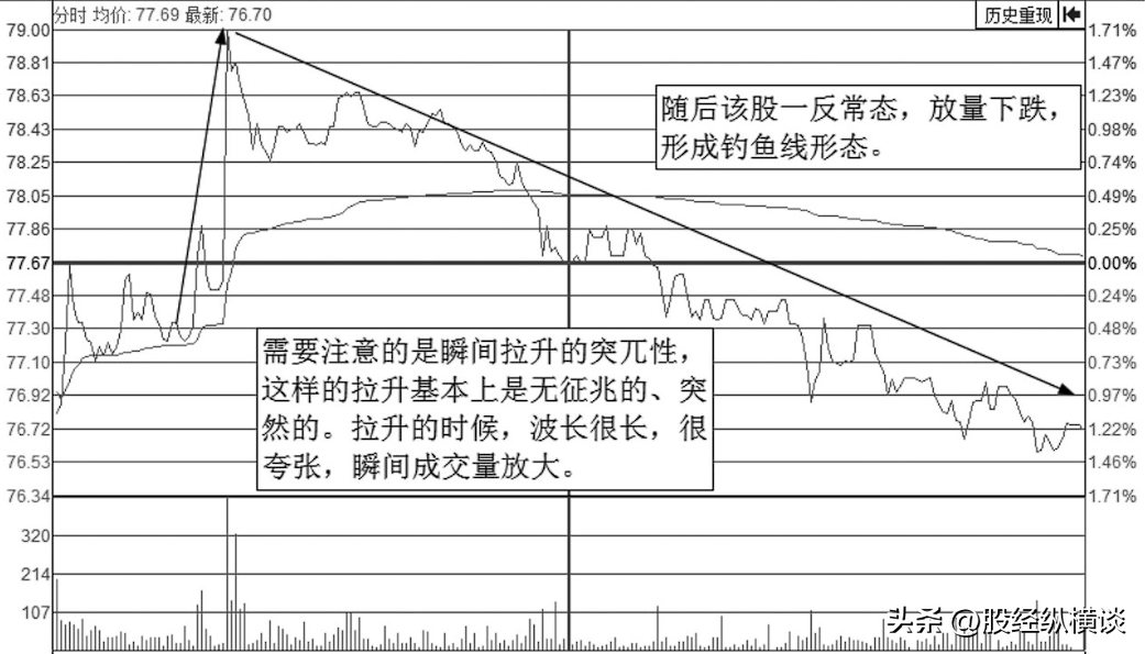 但凡分时图出现这5种现象说明主力不是在洗盘而是在出货