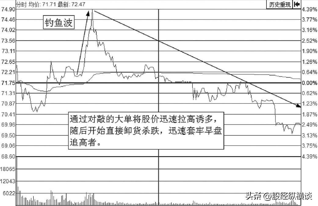 但凡分时图出现这5种现象说明主力不是在洗盘而是在出货