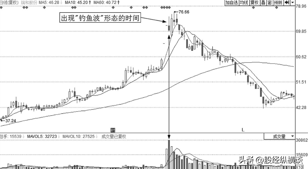 但凡分时图出现这5种现象说明主力不是在洗盘而是在出货