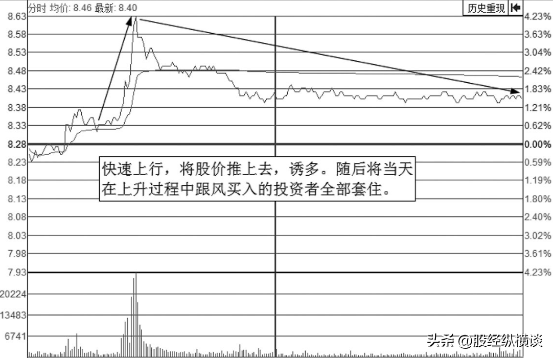 但凡分时图出现这5种现象说明主力不是在洗盘而是在出货