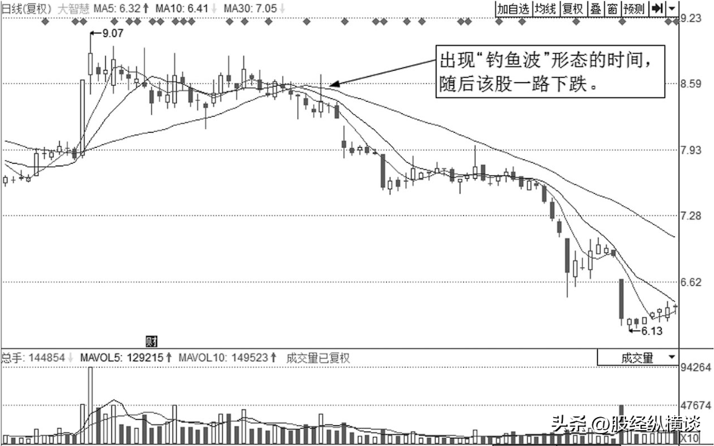 但凡分时图出现这5种现象说明主力不是在洗盘而是在出货