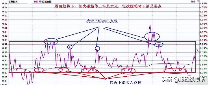 A股获利十年的秘密长期持有一只股反复做T吃掉80利润