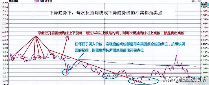 A股获利十年的秘密长期持有一只股反复做T吃掉80利润