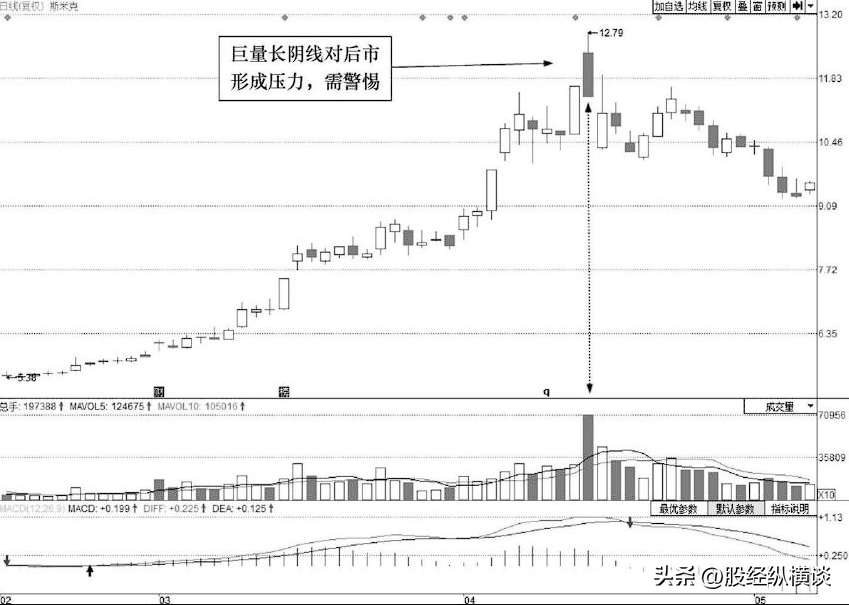 一旦出现长阴倒拔杨柳洗盘当机立断满仓干即将拉升大牛股
