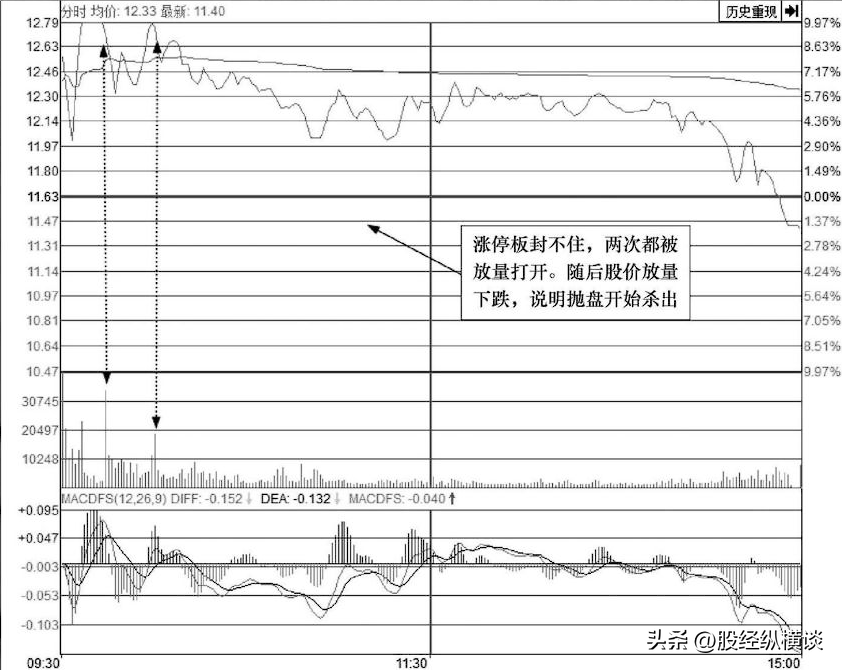 一旦出现长阴倒拔杨柳洗盘当机立断满仓干即将拉升大牛股