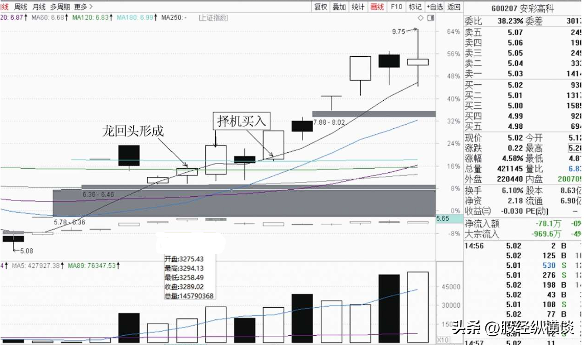 炒股不需要懂太多进有五不买出有四不卖仅10字但字字斗金