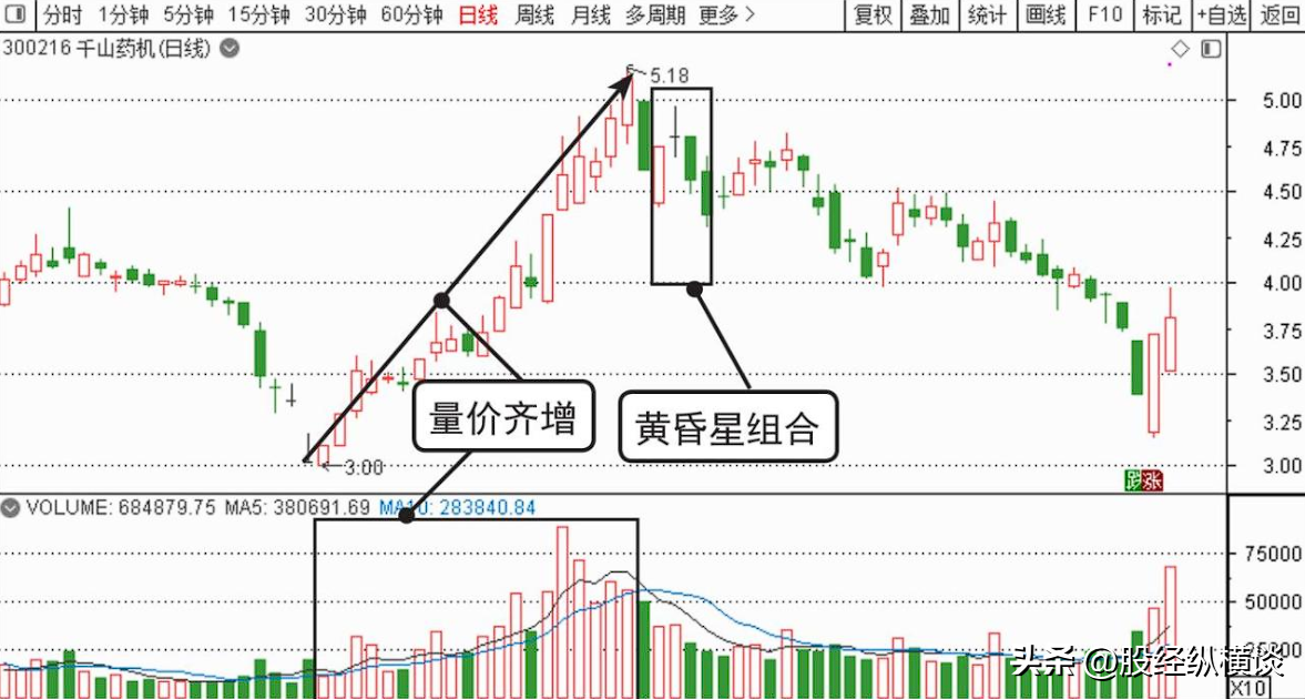 一旦出现黄昏之星形态毫不犹豫逃命这是要割韭菜的节奏