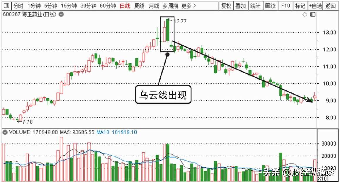 一旦出现黄昏之星形态毫不犹豫逃命这是要割韭菜的节奏