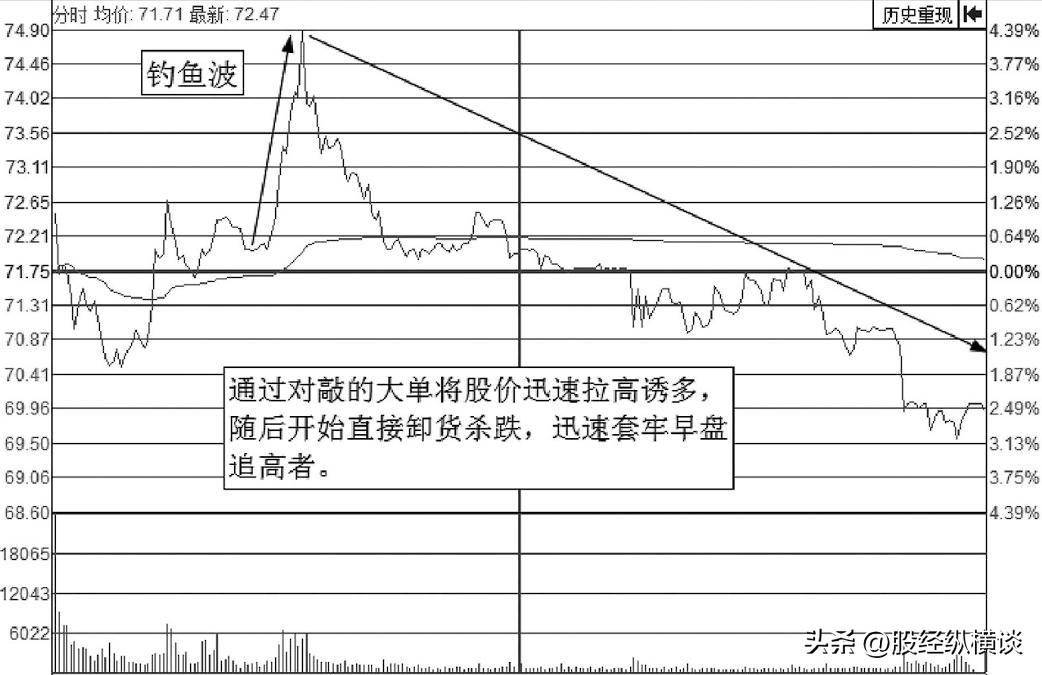 一根钓鱼线100主力出货标志！这些股票已无力反弹卖