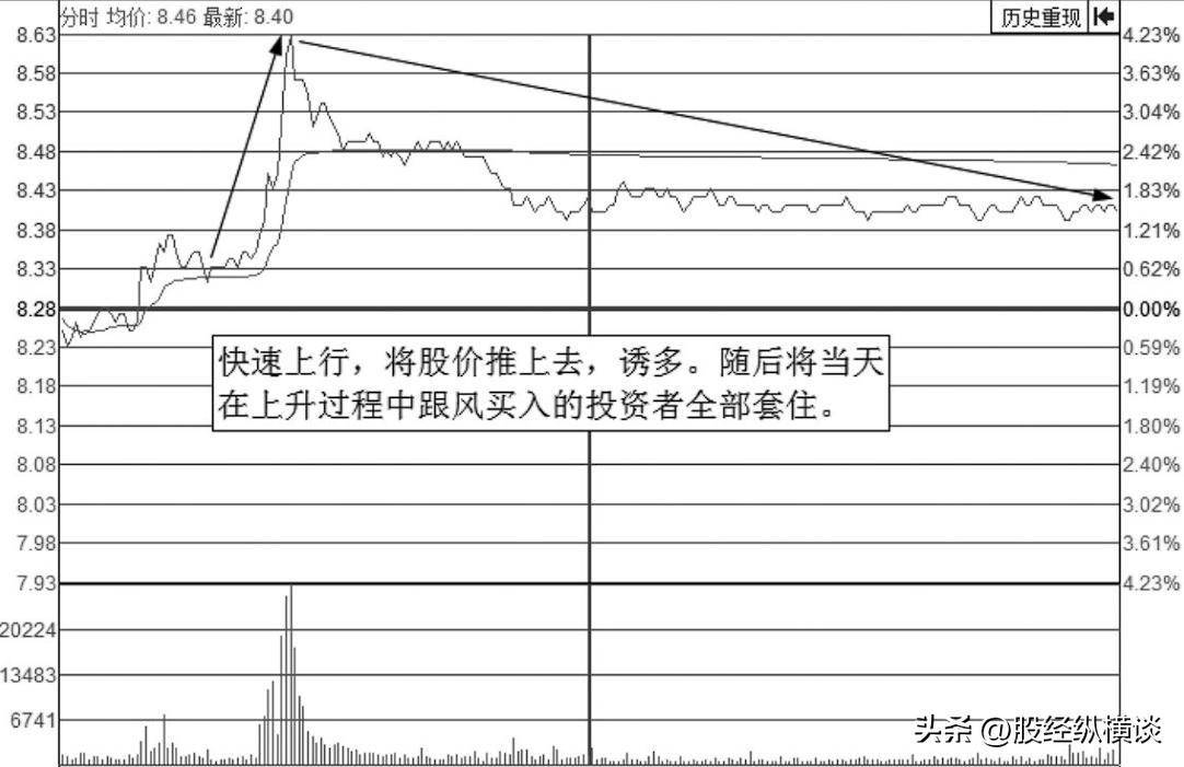 一根钓鱼线100主力出货标志！这些股票已无力反弹卖