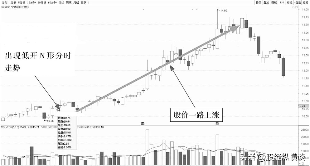 中国股市里永远发财的一种人反复牢记这三种盘口语言稳赚不亏