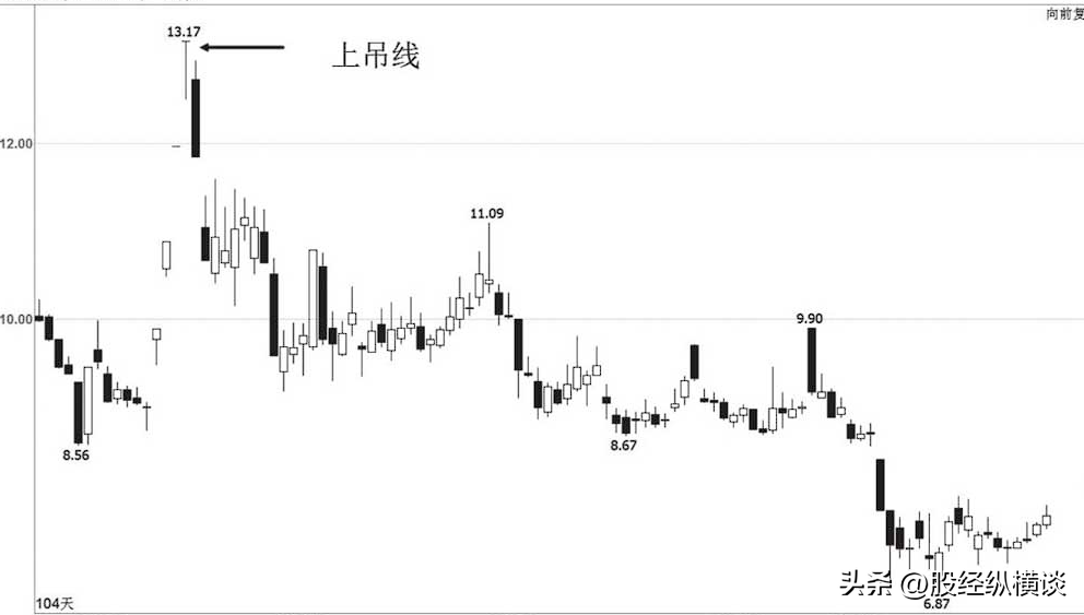 中国股市牢记锤子线买进上吊线卖出越简单的方法越赚钱